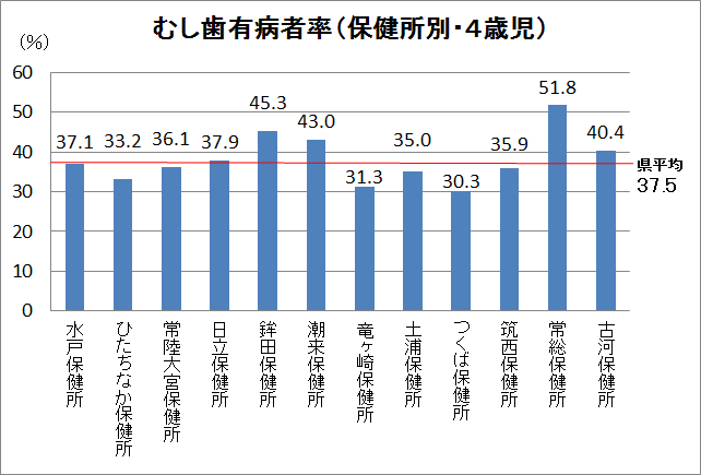 むし歯有病者率（4歳児）