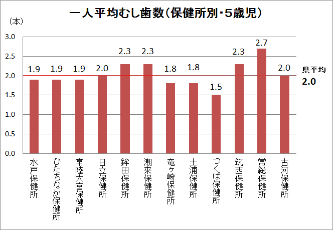 5歳児DMF