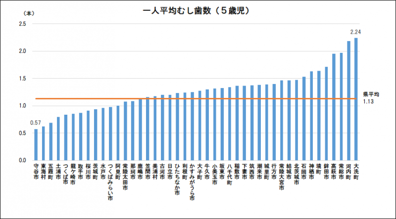 5歳児一人平均むし歯数