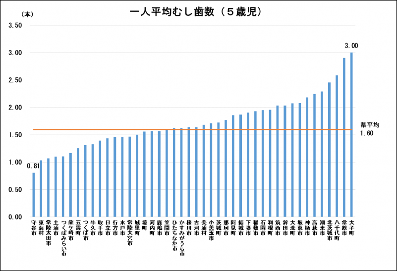 5歳児一人平均むし歯数