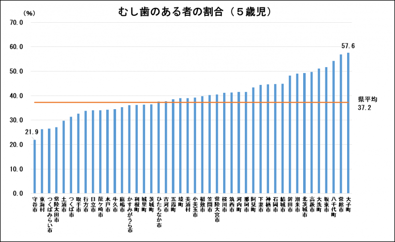 5歳児むし歯のある者の割合