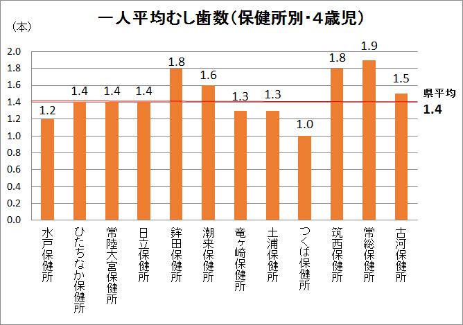 H28幼児歯科健診4歳児DMF