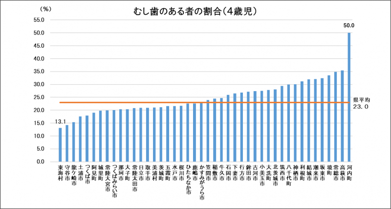 4歳児むし歯のある者の割合