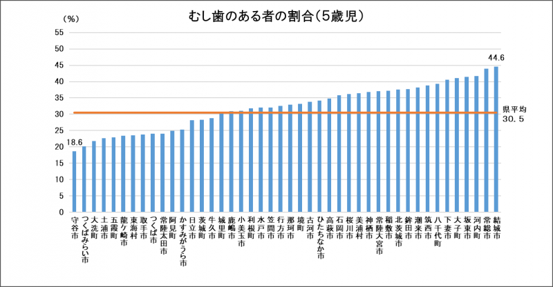 5歳児むし歯のある者の割合