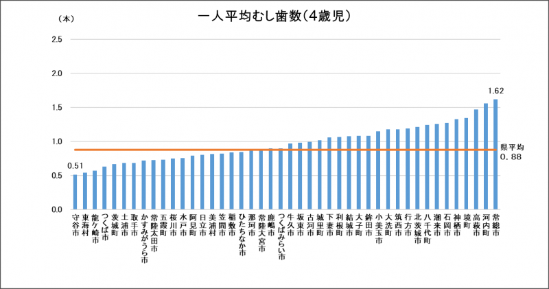 4歳児一人平均むし歯数