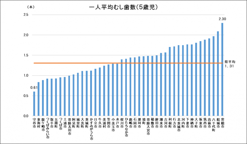 5歳児一人平均むし歯数