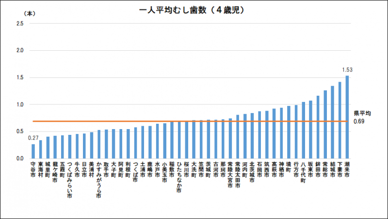 4歳児一人平均むし歯数