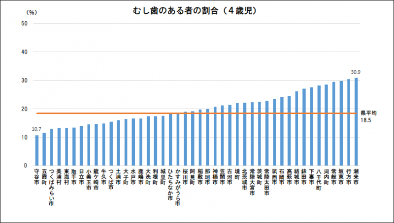 4歳児むし歯のある者の割合