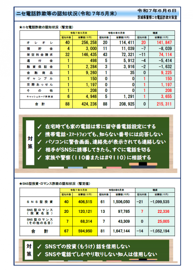 ニセ電話詐欺の認知状況について（令和7年5月末現在）