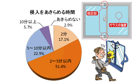 2分:17.1%、2~5分以内:51.4%、5~10分以内:22.9%