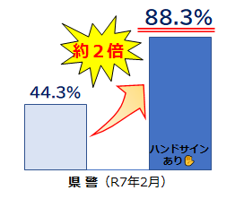 ハンドサインありの効果は2倍