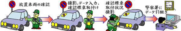 放置駐車車両を確認し、撮影、データ入力、確認標章の取り付け。確認標章の取り付け状況を撮影した後、警察署にデータを引き継ぎます。