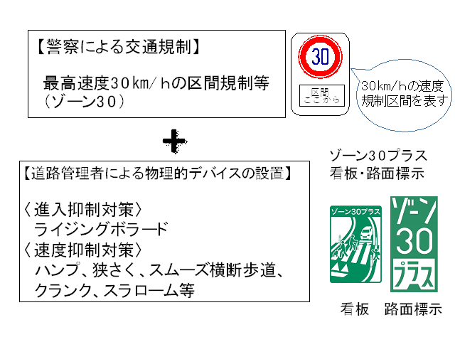 ゾーン30プラス1