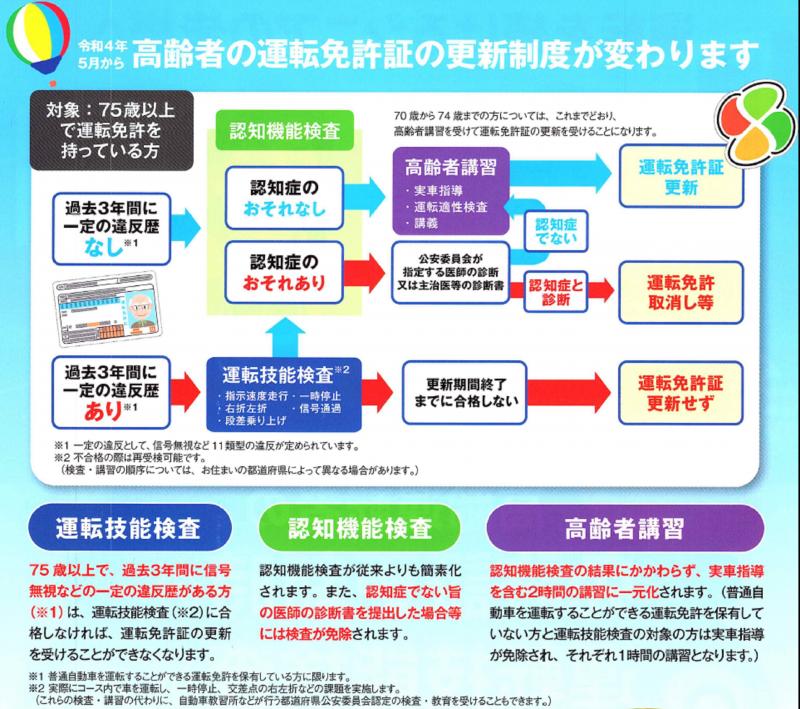 法改正後の75歳以上の方の運転免許証更新手続