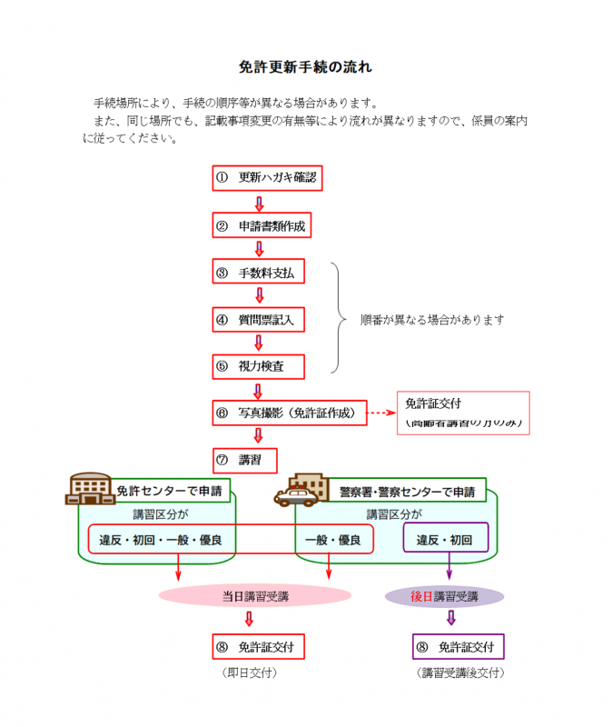 更新手続きの流れ