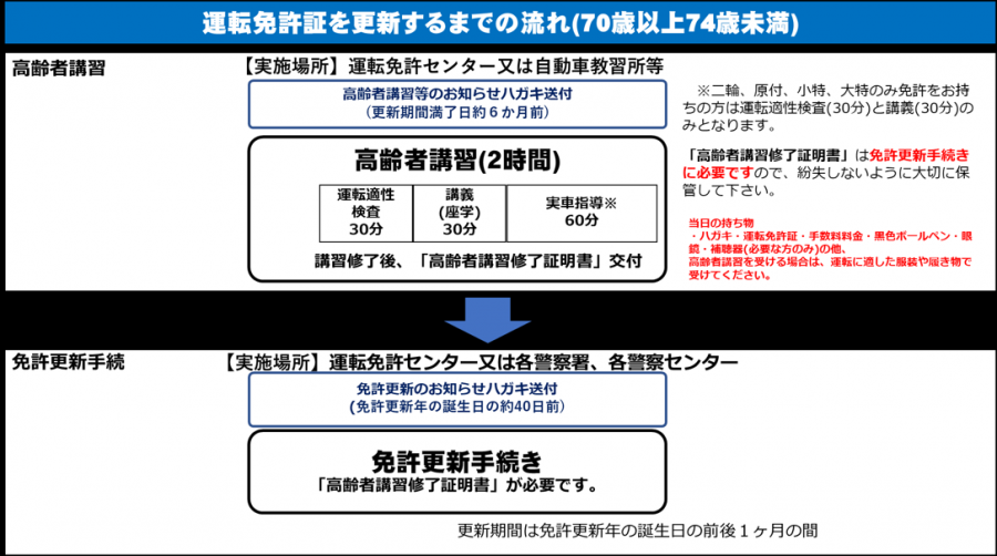 運転免許証を更新するまでの流れ(70歳以上74歳未満)