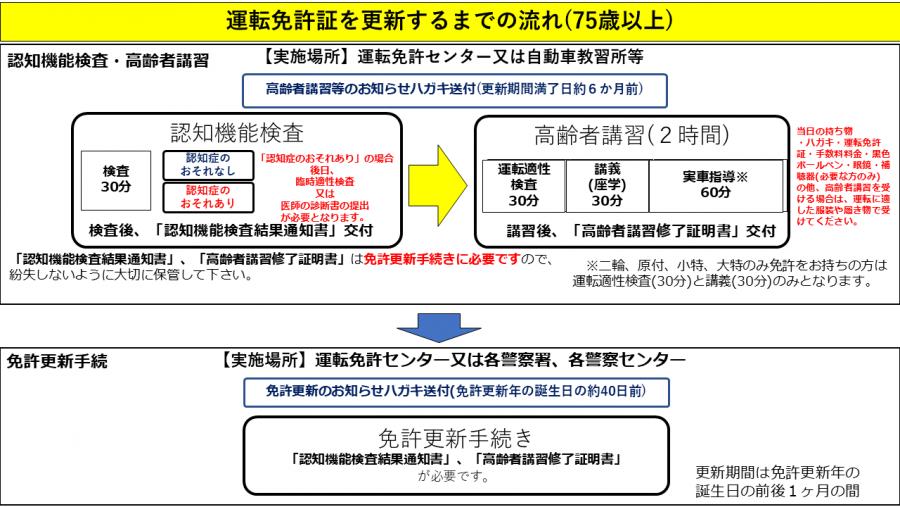 運転免許証を更新するまでの流れ(75歳以上)