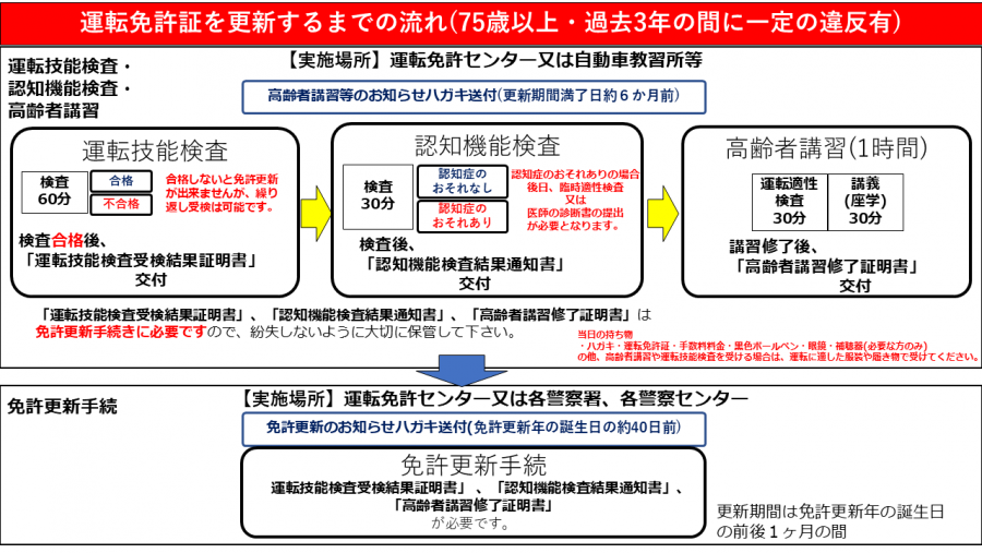 運転免許証を更新するまでの流れ(75歳以上・過去3年の間に一定の違反有)