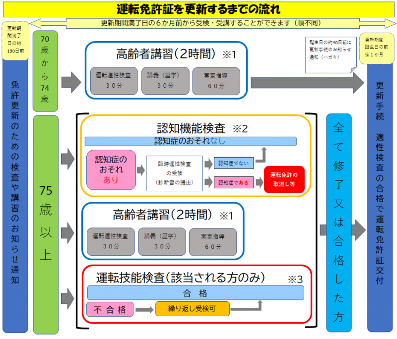 運転免許を更新するまでの流れ