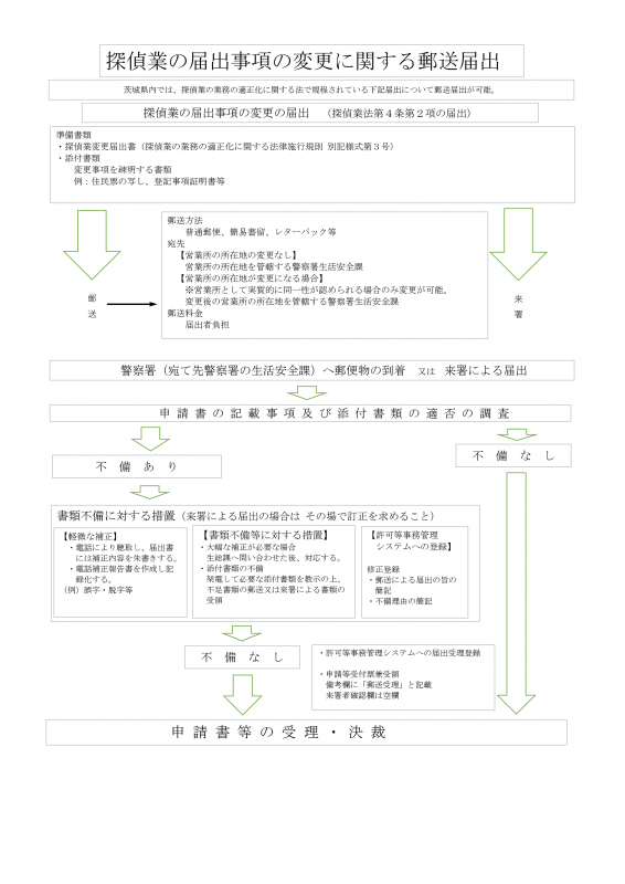 探偵業手続きチャート