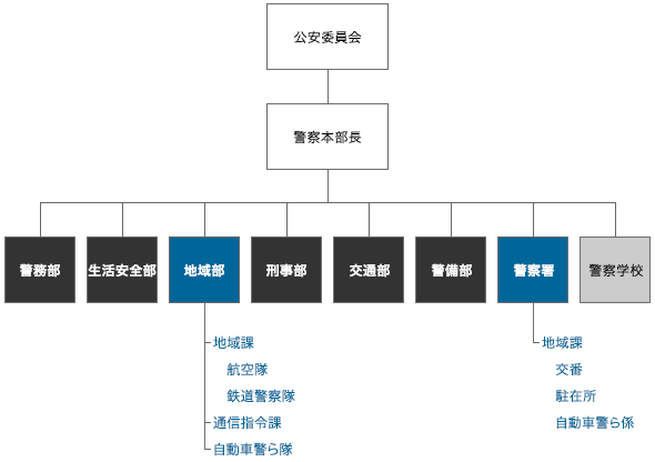 地域組織図 公安委員会警察本部長地域部地域課通信指令課自動車警ら隊警察署地域課交番駐在所自動車警ら係