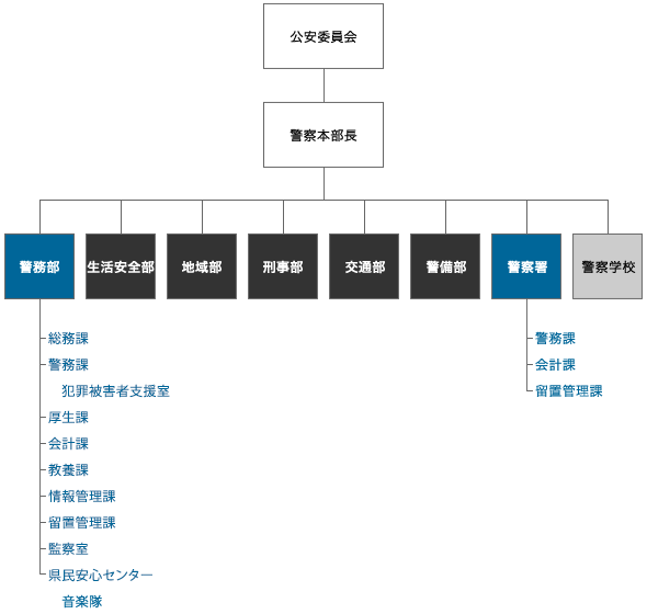 警務組織図警務部総務課警務課厚生課会計課教養課情報管理課留置管理課監察室県民安心センター犯罪被害者支援室音楽隊警察署警務課会計課留置管理課