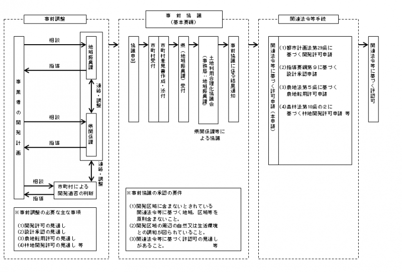 R2事前協議手続き