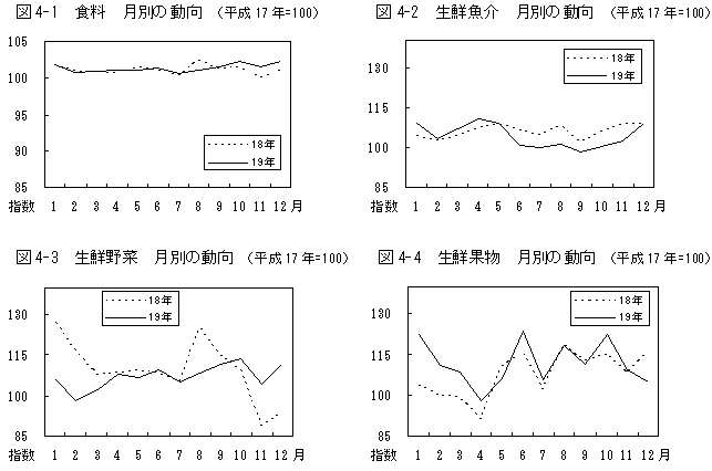 図4食料月別の動向（平成17年=100）