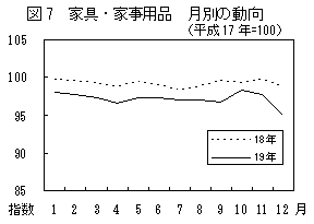 図7家具・家事用品月別の動向（平成17年=100）