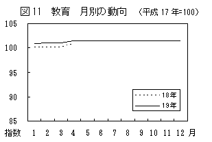 図11教育月別の動向（平成17年=100）