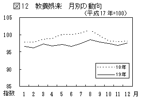 図12教養娯楽月別の動向（平成17年=100）