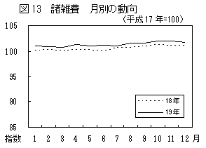 図13諸雑費月別の動向（平成17年=100）