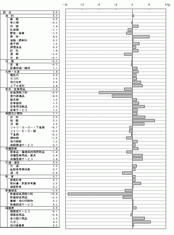 図14中分類対前年上昇率