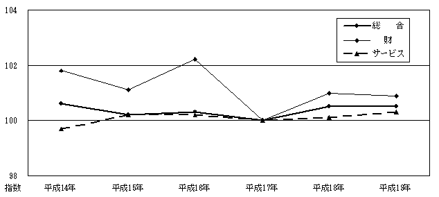 図15財・サービス分類指数の推移