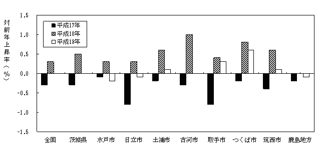 図16市・地方別総合指数の対前年上昇率