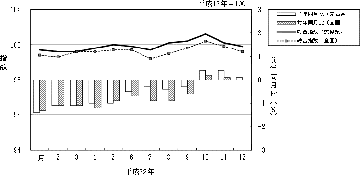 図3消費者物価指数の月別推移グラフ