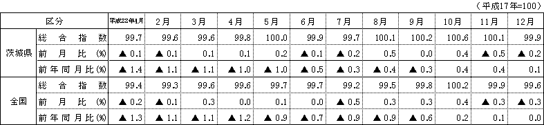 表3消費者物価指数,前月比及び前年同月比の表