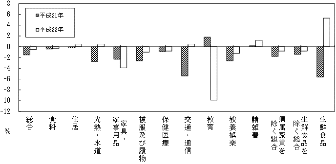 図410大費目の前年比グラフ