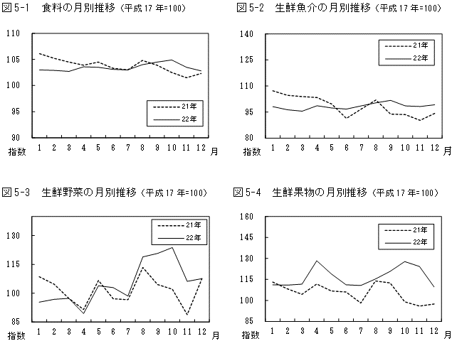 図5食料,生鮮魚介,生鮮野菜,生鮮果物の月別推移グラフ