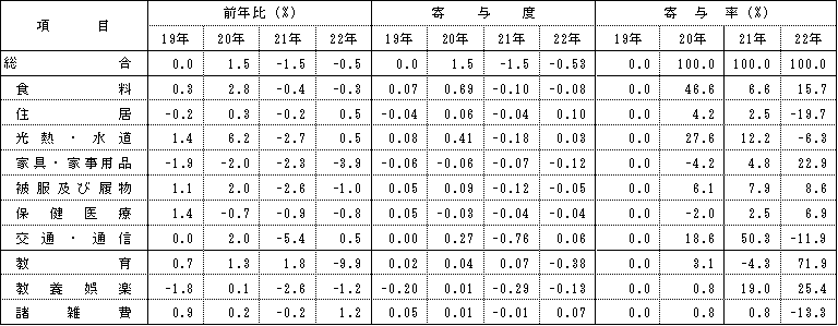 表410大費目の前年比及び寄与度・寄与率の表