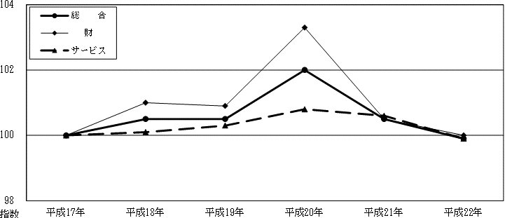 図16財・サービス分類指数の年別推移グラフ