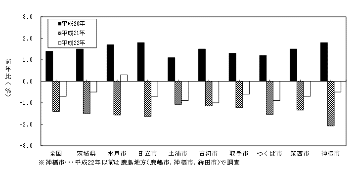 図17市・地方別総合指数の前年比グラフ