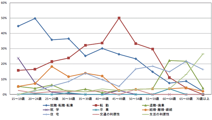 図7県外転入者の年齢階級別移動理由割合【茨城県】（15歳以上原因者）グラフ
