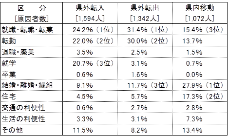 移動理由別の割合の表