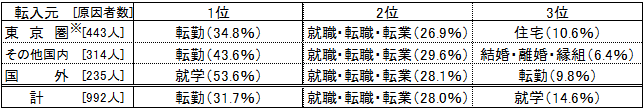 県外からの転入の理由割合（男）の表