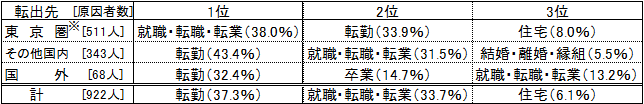 県外への転出の理由割合（男）の表