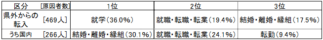 県外からの転入の理由割合（若年女性）の表