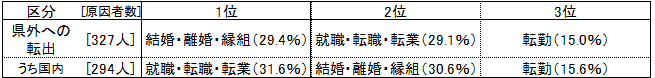 県外への転出の理由割合（若年女性）の表