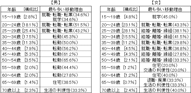 県外への転出の理由割合（年齢別）の表