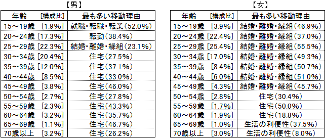 県内移動（県内での転入・転出）の理由割合（年齢別）の表